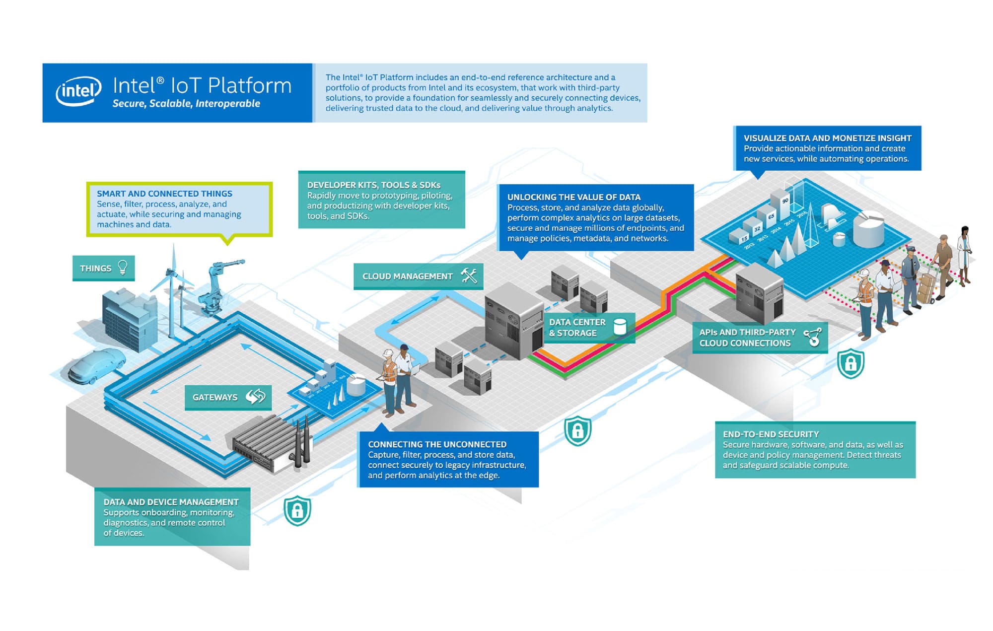 Connected IoT device software development