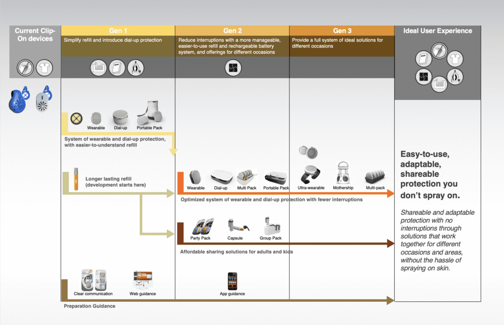 Technology Roadmap