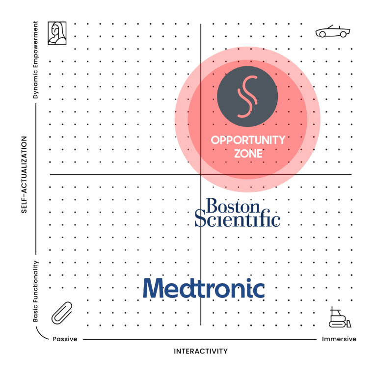 Synaptic Medical Mapped Against Competitors Product Design