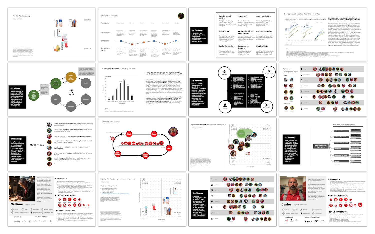 RKS Design research insights, user journey maps, and demographic analysis informing…