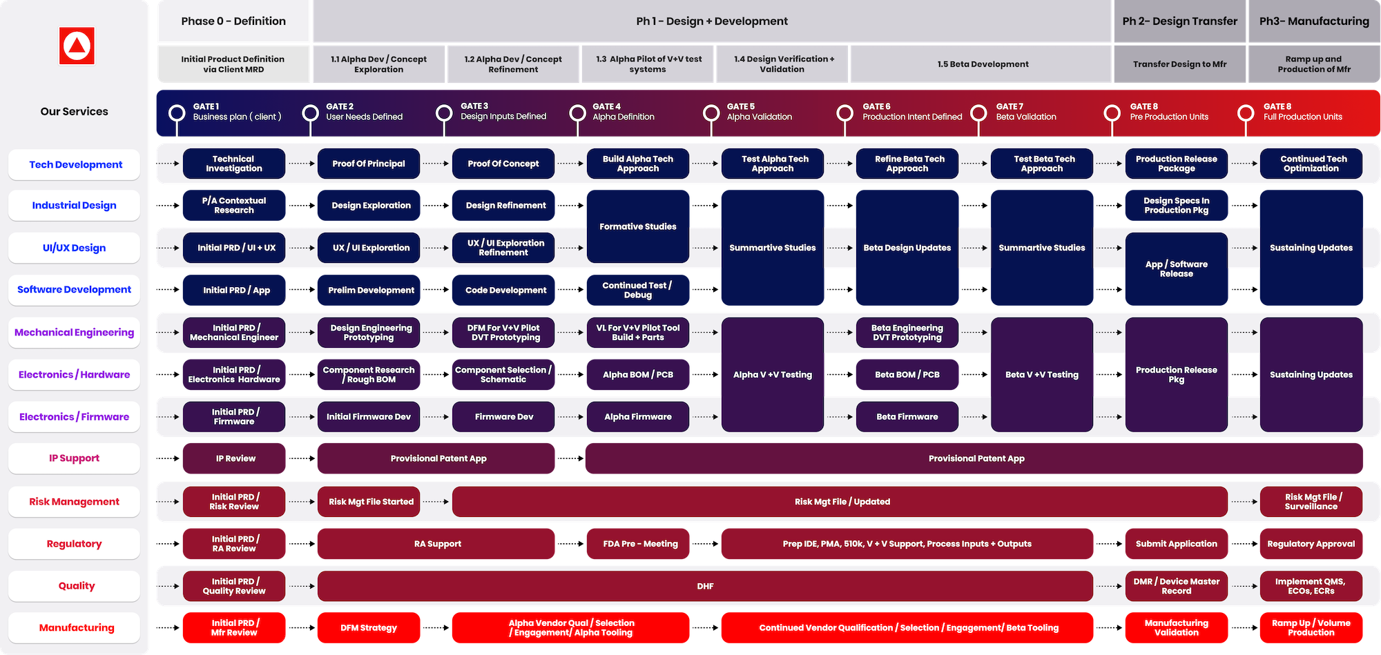 RKS medical product design process, from research and strategy through design, engineering, prototyping, and manufacturing