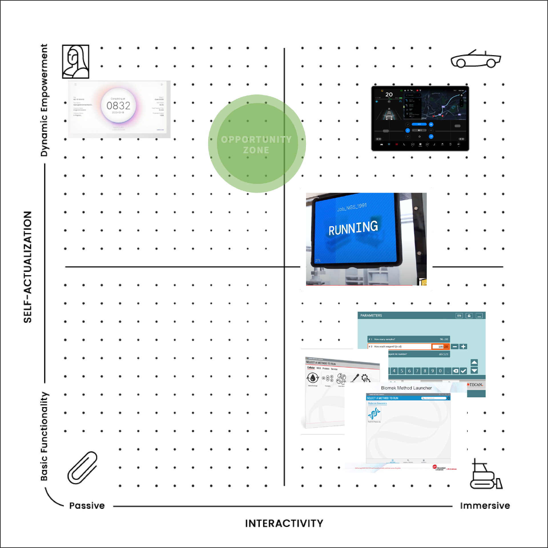 A 2x2 grid plotting interactivity and self-actualization, featuring images of digital