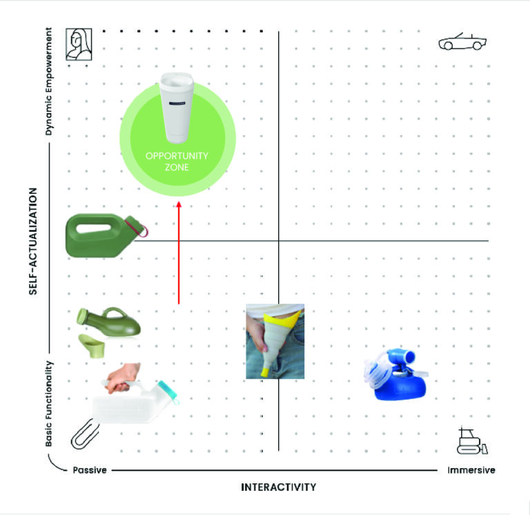 A 2x2 matrix compares various portable urinals by self-actualization and interactivity.