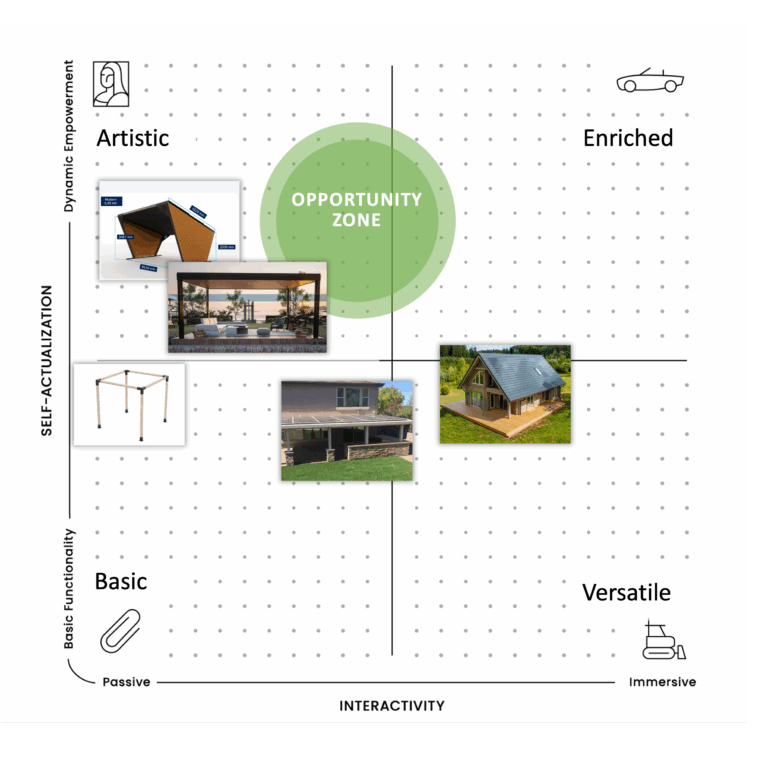 A 2x2 grid graph titled Opportunity Zone with images of outdoor structures (gazebos