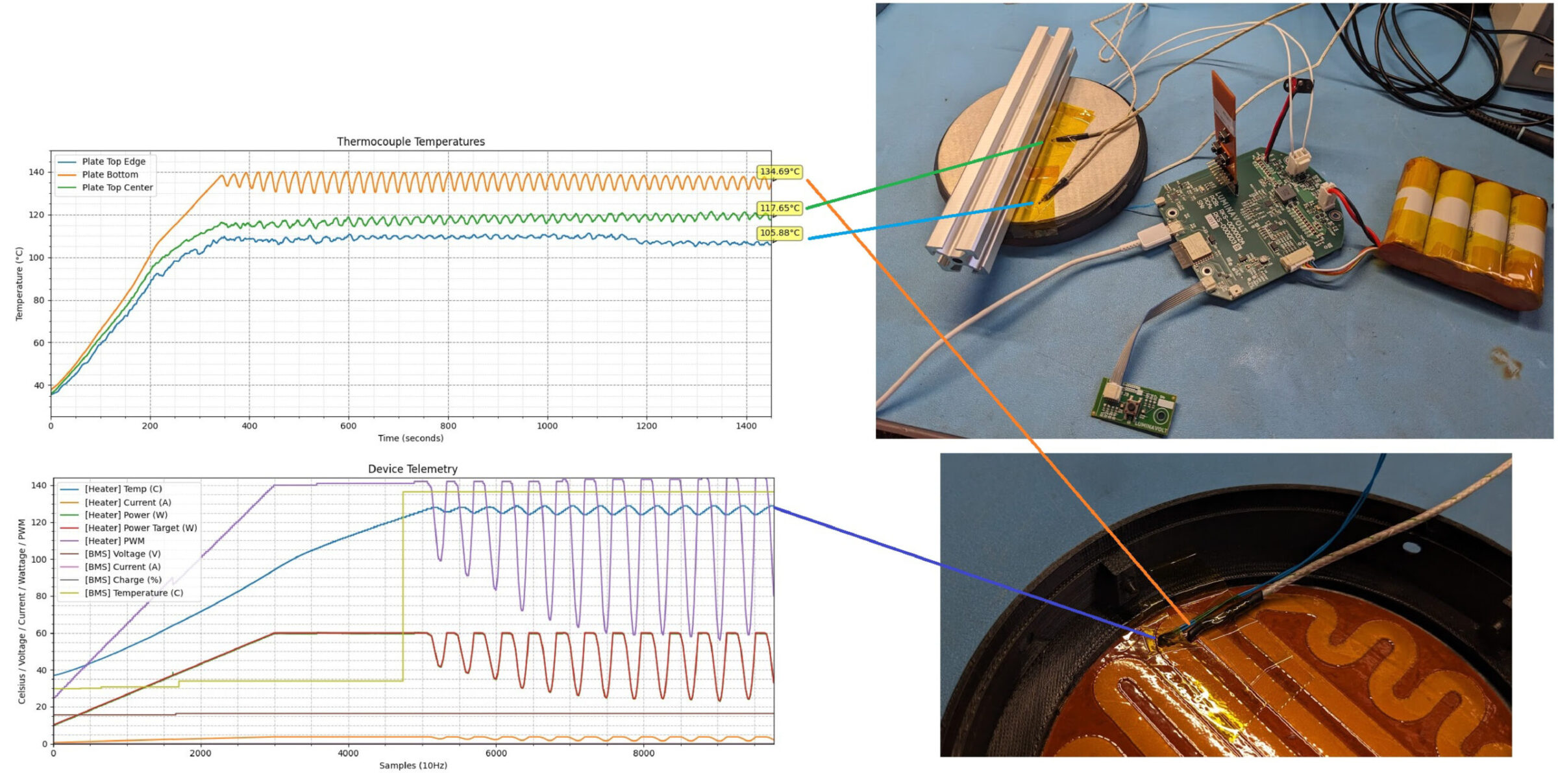 Composite image: Two line graphs of thermocouple temperatures and device telemetry…