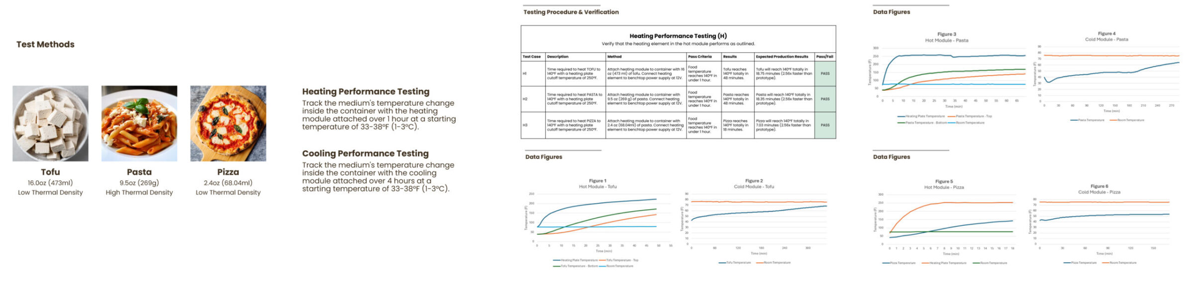 A test methods summary for tofu, pasta, and pizza samples, showing heating and cooling…