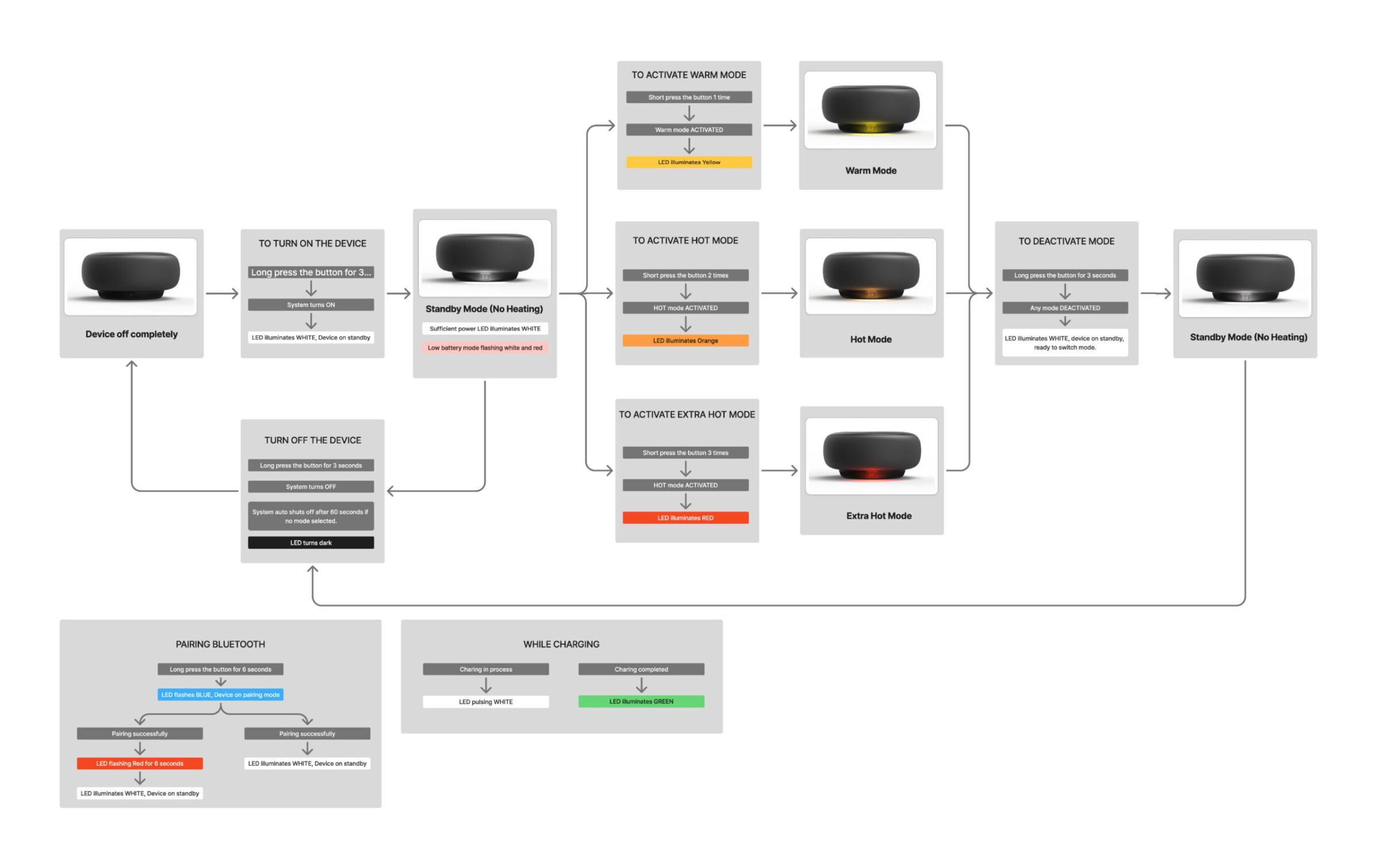 A flowchart shows how to operate a device with modes: Warm, Hot, Extra Hot, and Standby.