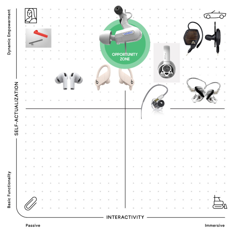 A 2x2 matrix compares various wearable devices by self-actualization (vertical)…