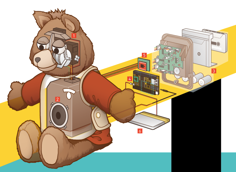 Cutaway illustration of a Teddy Ruxpin bear with numbered parts: eye mechanism, speaker, circuit boards and battery