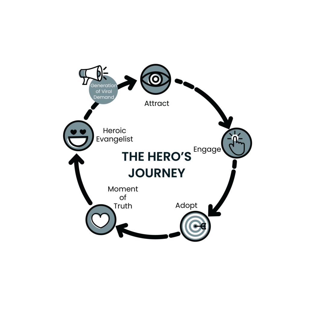 A circular diagram titled The Hero’s Journey with five stages: Attract (eye icon),…