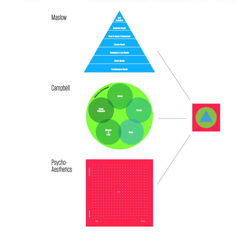 Infographic showing Maslow’s hierarchy pyramid, Campbell’s overlapping value circles,…