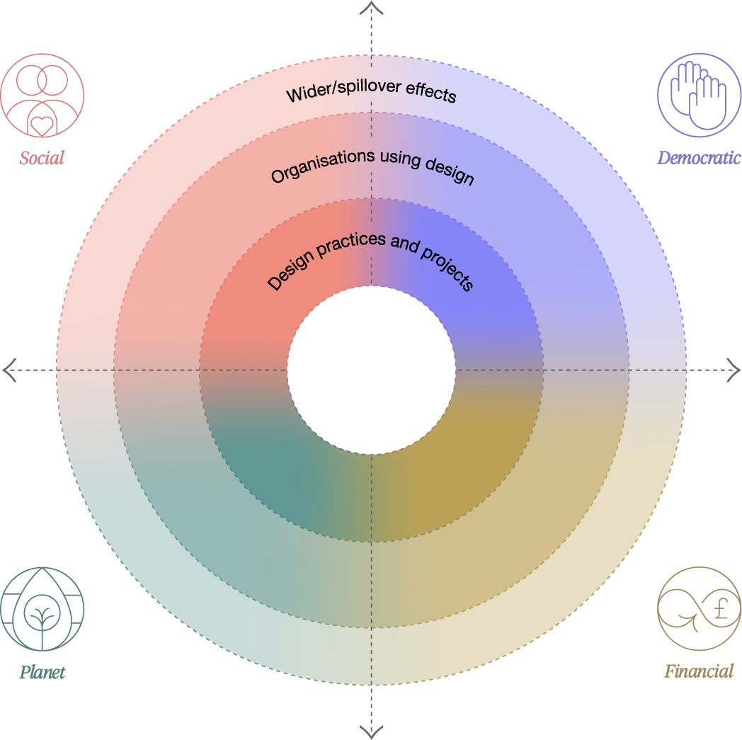 Design Council Design Economy RKS Design Blog