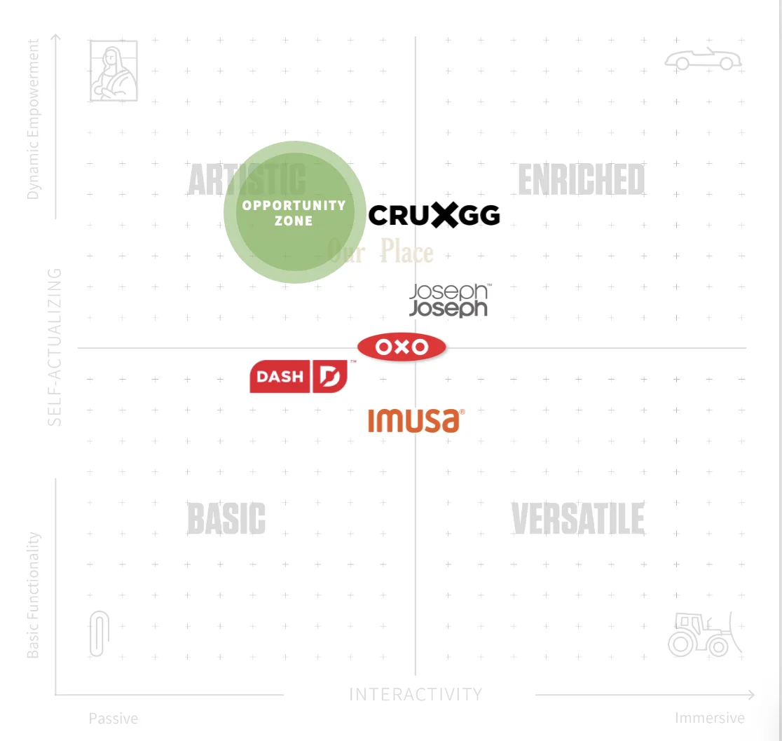 Psycho-Aesthetics map of the cookware category, with OXO, Dash, IMUSA, CRUXGG, Our Place and Joseph Joseph plotted and the opportunity zone in the artful quadrant.