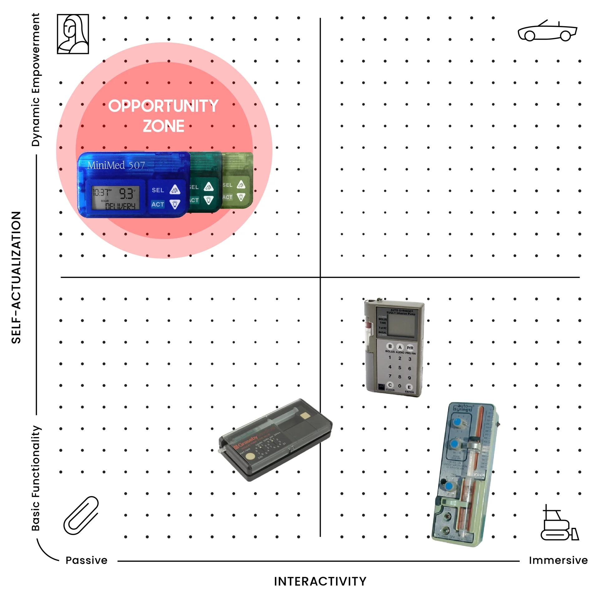 Psycho-Aesthetics map positioning the MiniMed 507 in the opportunity zone, high on self-actualization, with earlier insulin pumps lower on the map
