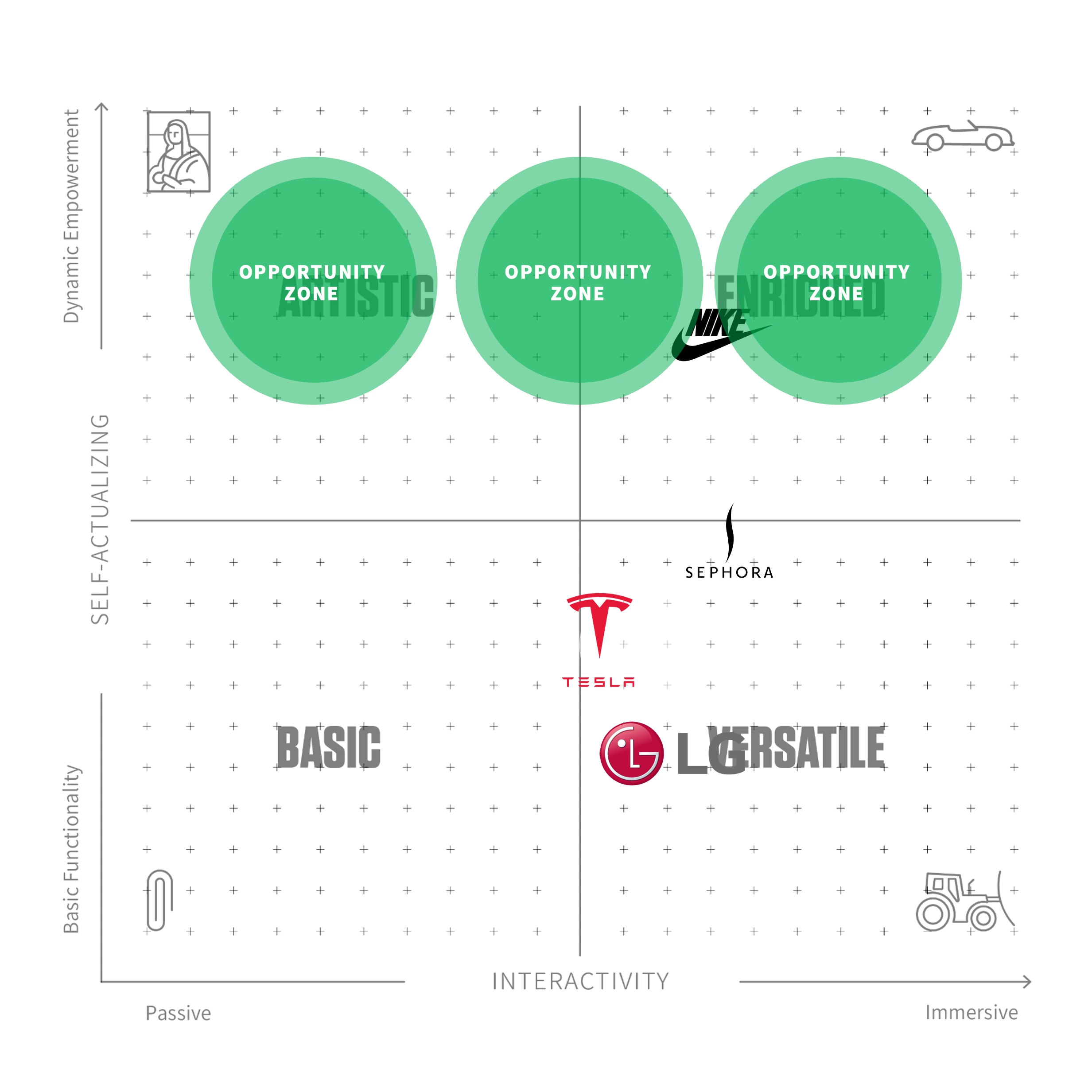 Psycho-Aesthetics map plotting interactivity against dynamic empowerment, with three opportunity zones in the upper quadrants.