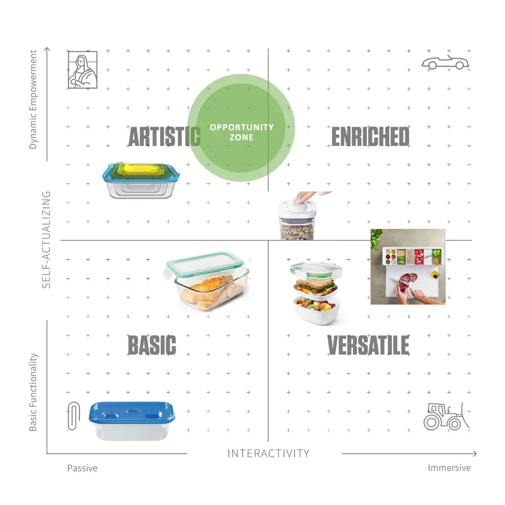 Psycho-Aesthetics map plotting interactivity against self-actualization, with Zyliss storage concepts placed across the basic, versatile, artistic and enriched quadrants and an opportunity zone at the top.
