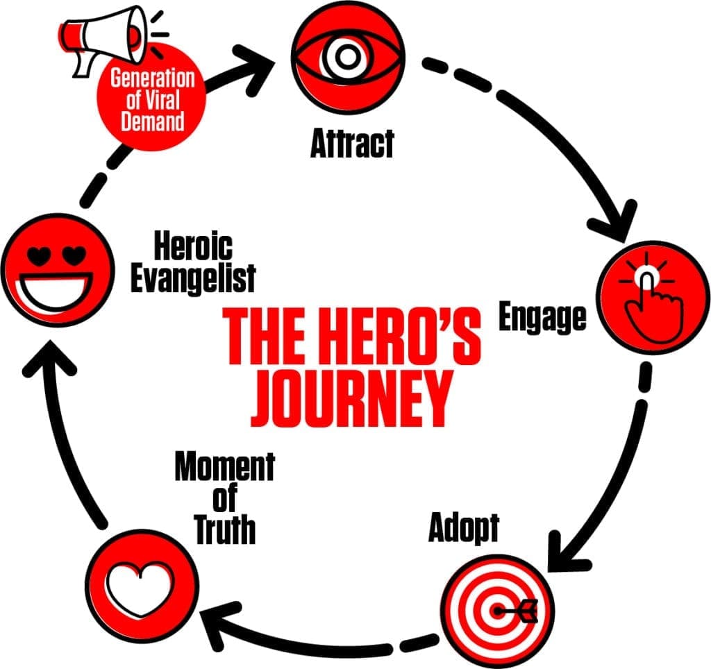 The hero's journey infographic and process