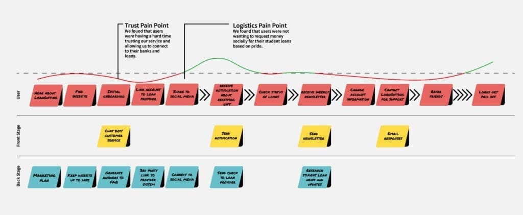Detailed synthesis map translating research into actionable UX insights and wireframe flow.