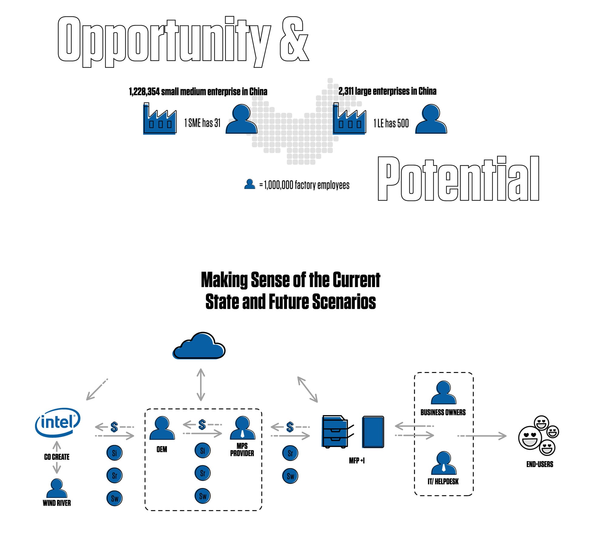 Infographic showing opportunity and potential of research with Intel