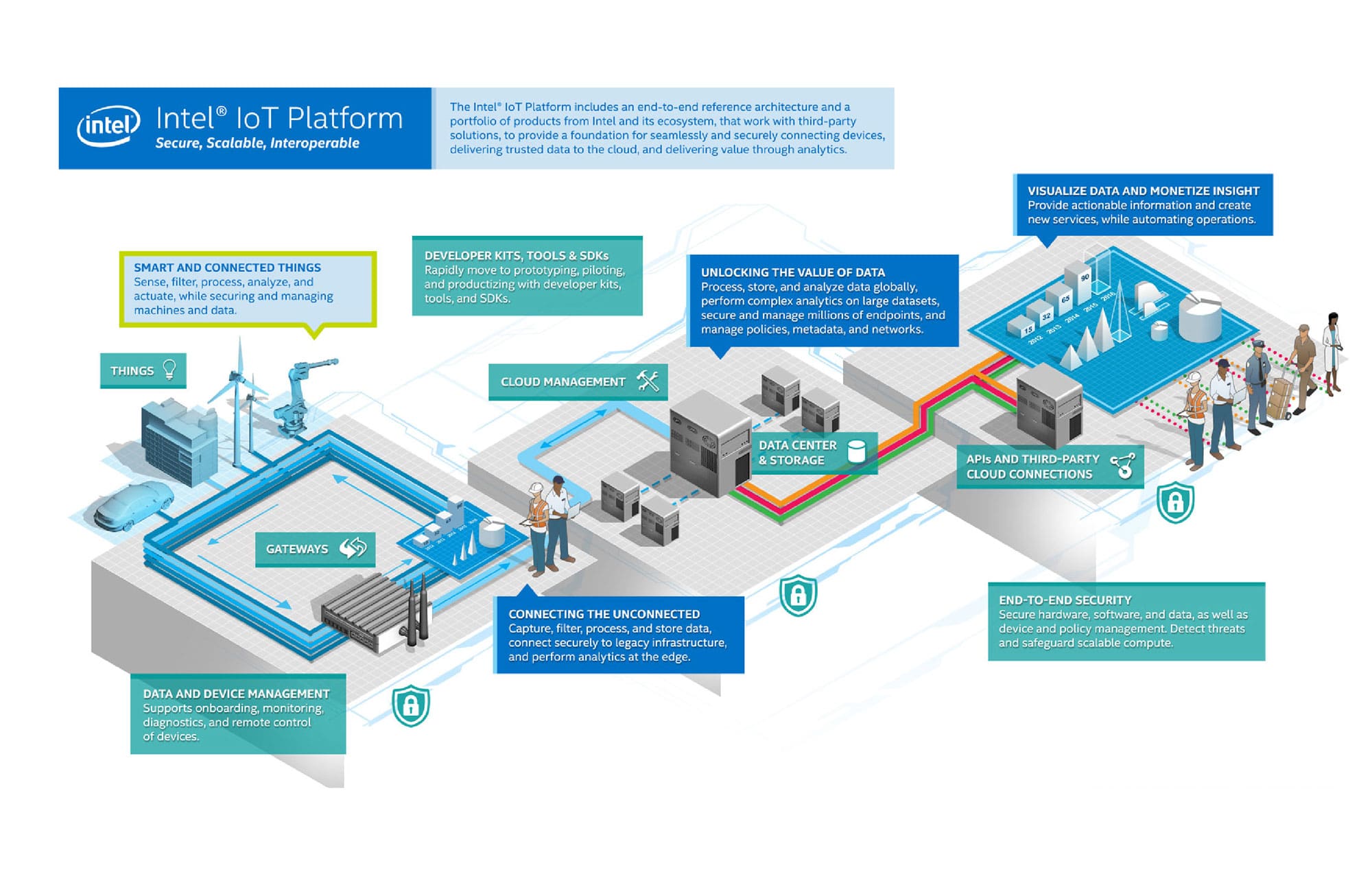 Intel IoT Platform infographic