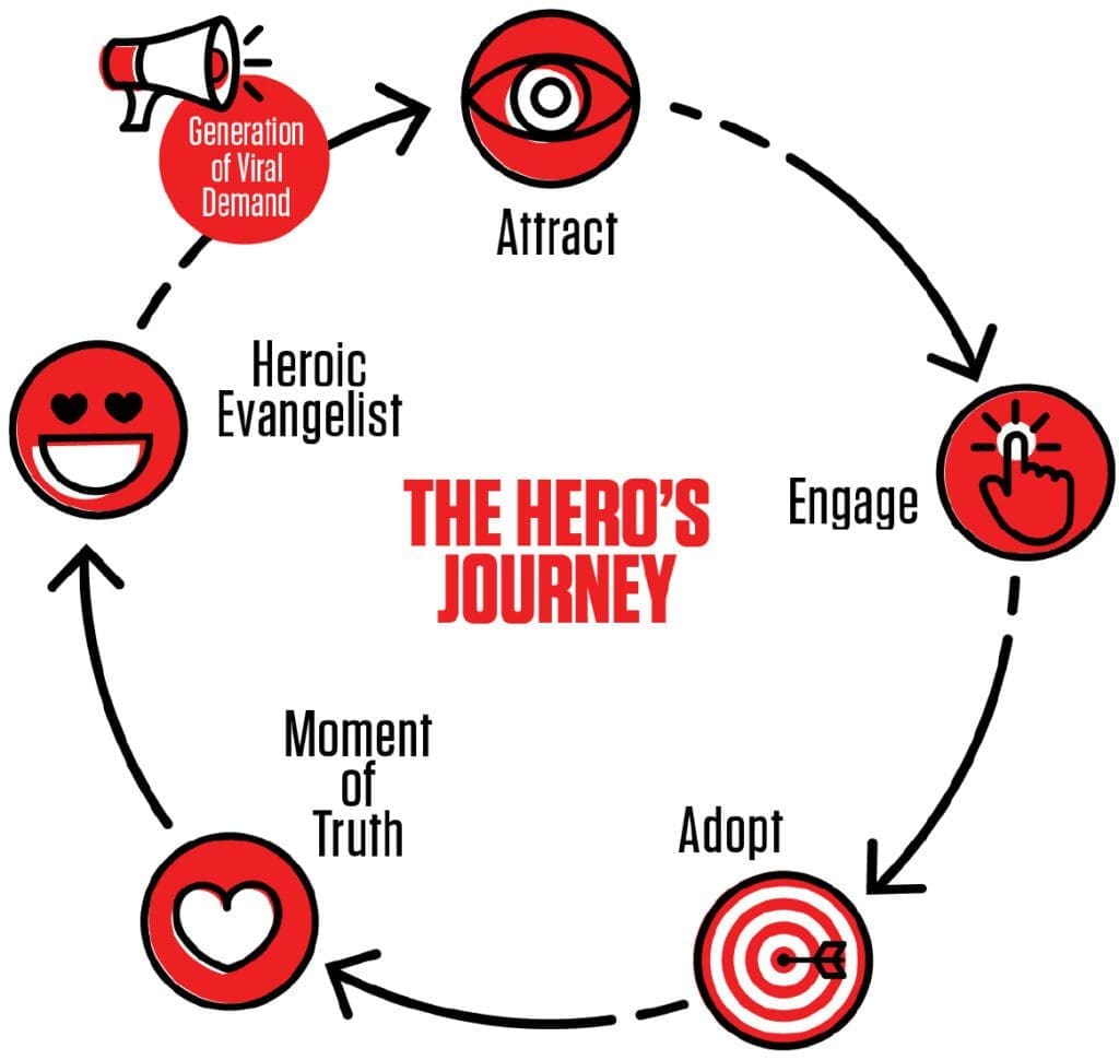 Human Centered Product Design Firm View of RKS Psycho Aesthetics Hero's Journey Graphic Portraying how a user interacts with a product