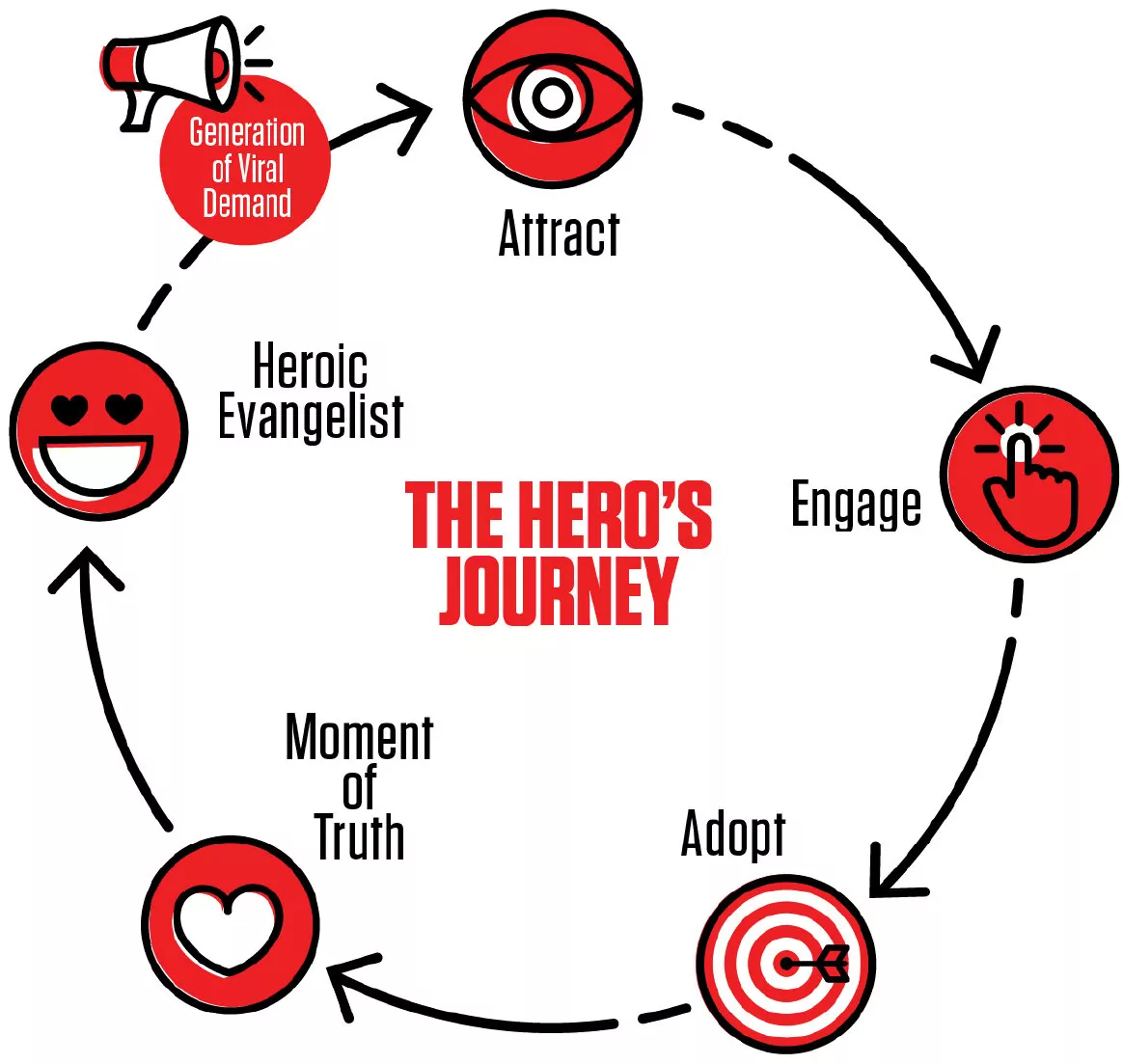 Human Centered Product Design Firm View of RKS Psycho Aesthetics Hero's Journey Graphic Portraying how a user interacts with a product