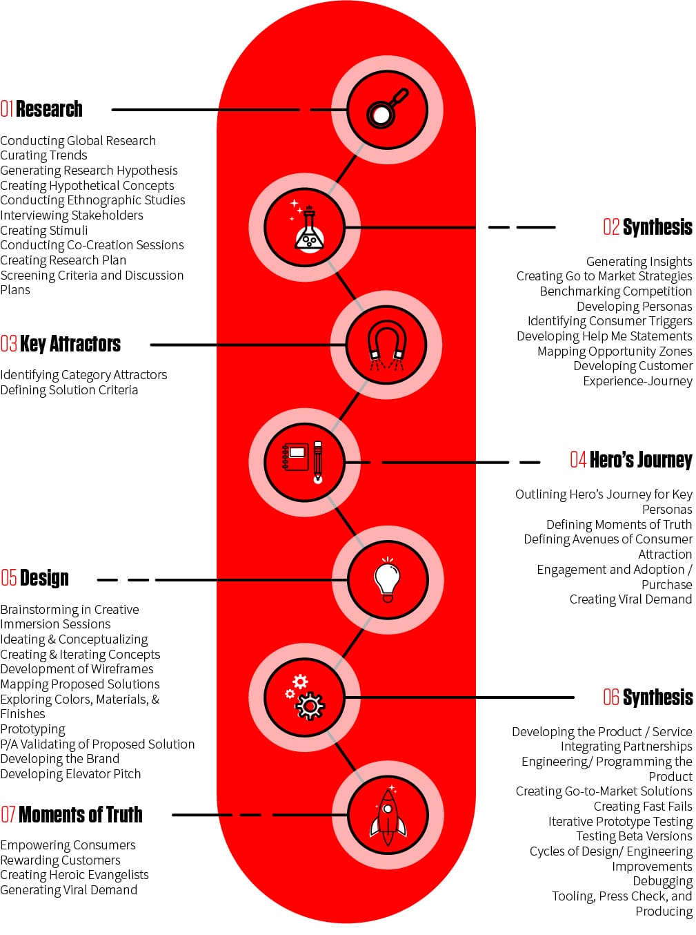 Psycho Aesthetics Process Diagram Vertical