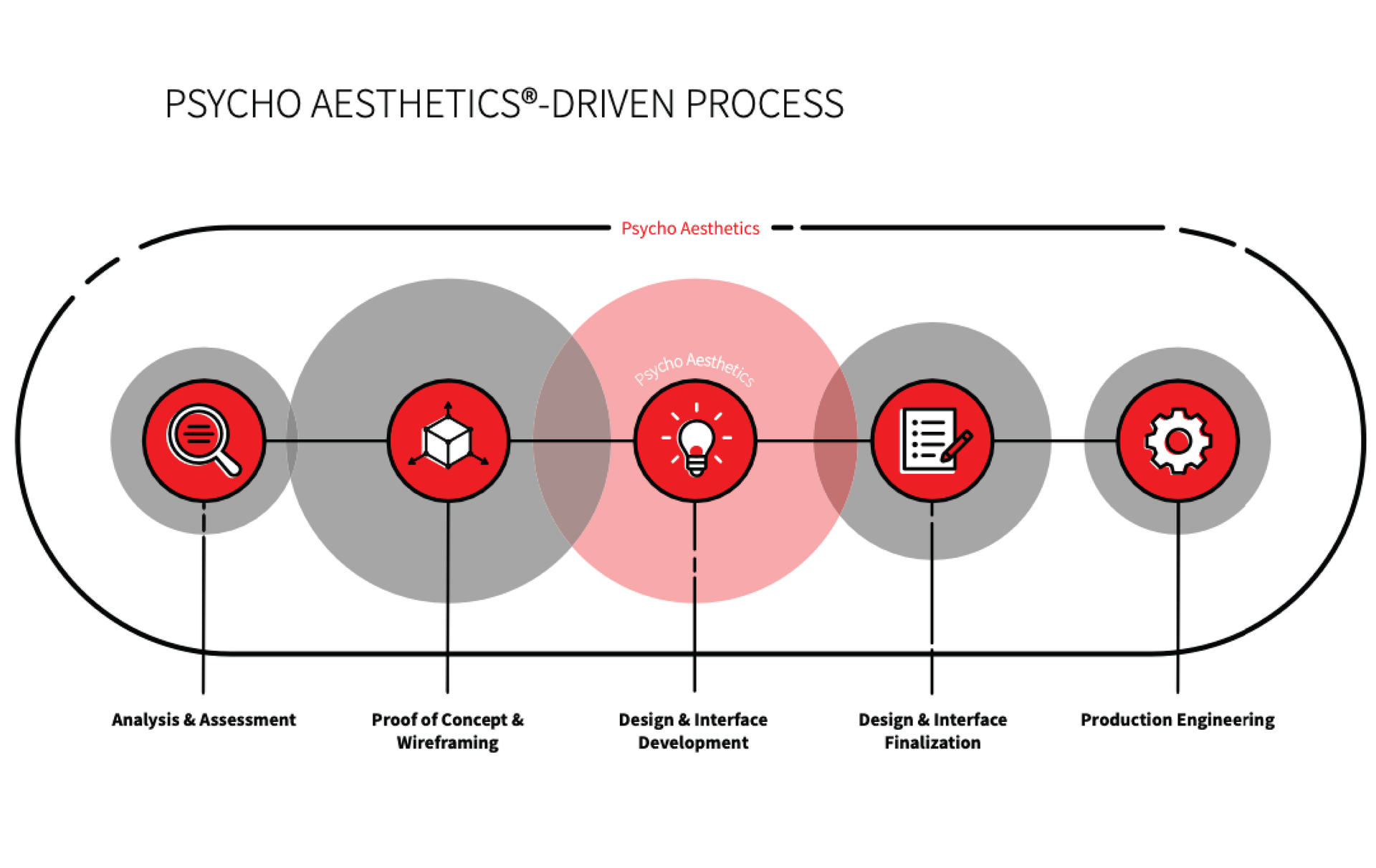 Perimetrics Psycho - Aesthetics Process