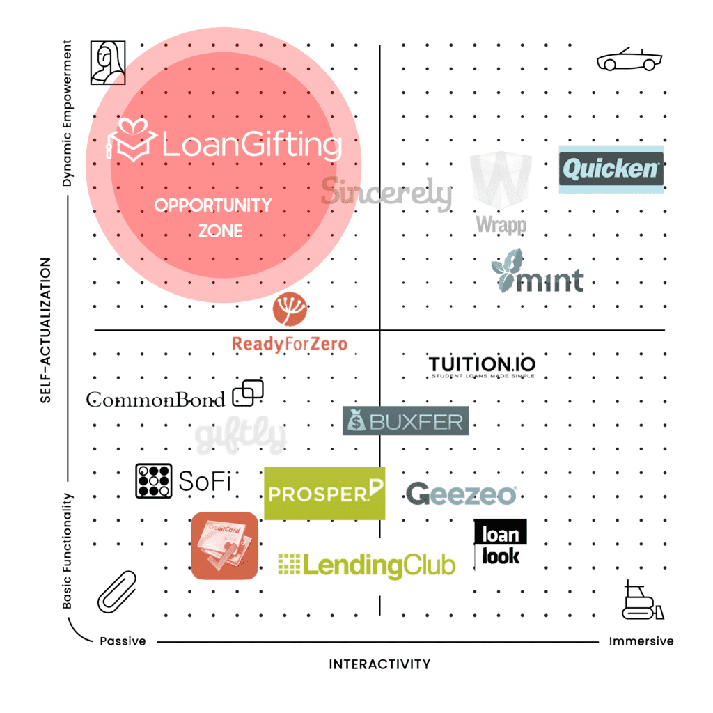 Loan Gifting Competitors Mapped Product Design