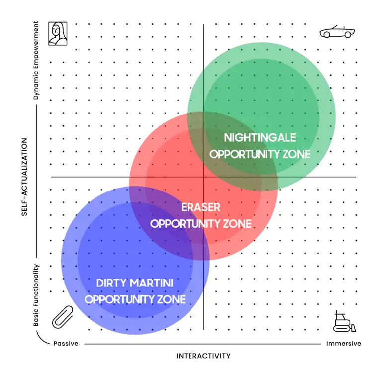 Unilever Mapped against Competitors Product Design