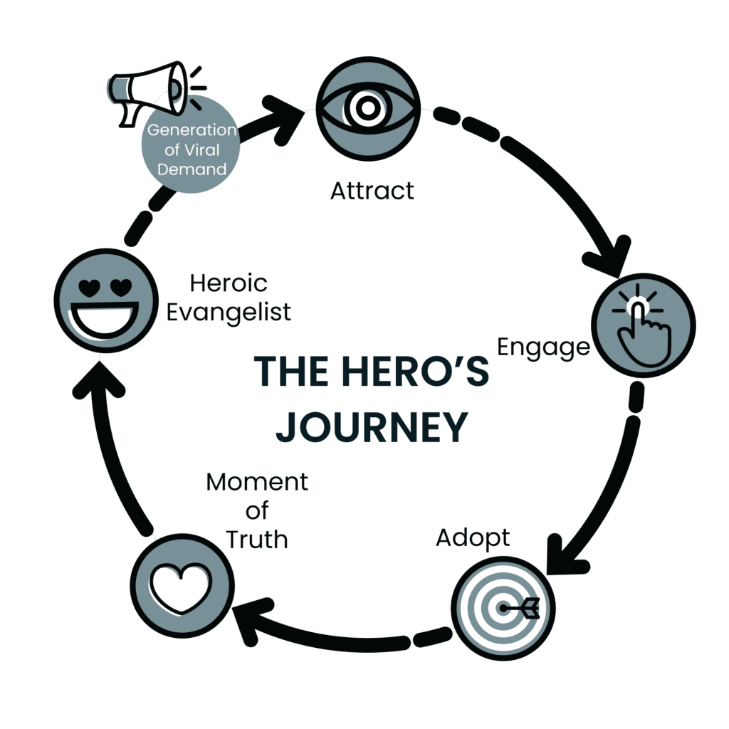 Hero’s Journey branding cycle showing emotional connection stages like attract, engage, adopt, and evangelize