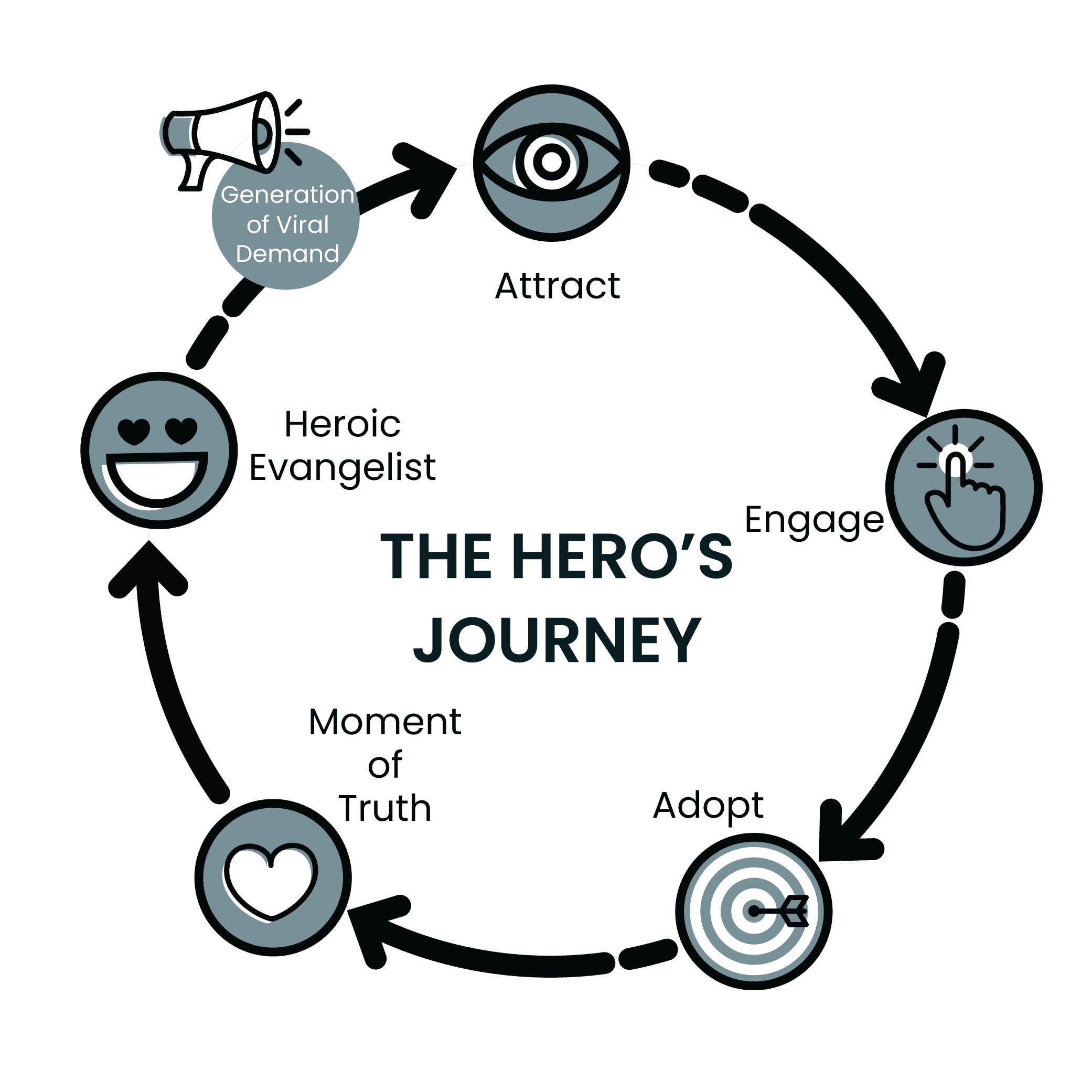 A circular diagram titled 'The Hero's Journey', featuring steps: Attract, Engage, Adopt, Moment of Truth, Heroic Evangelist, and Generation of Viral Demand.