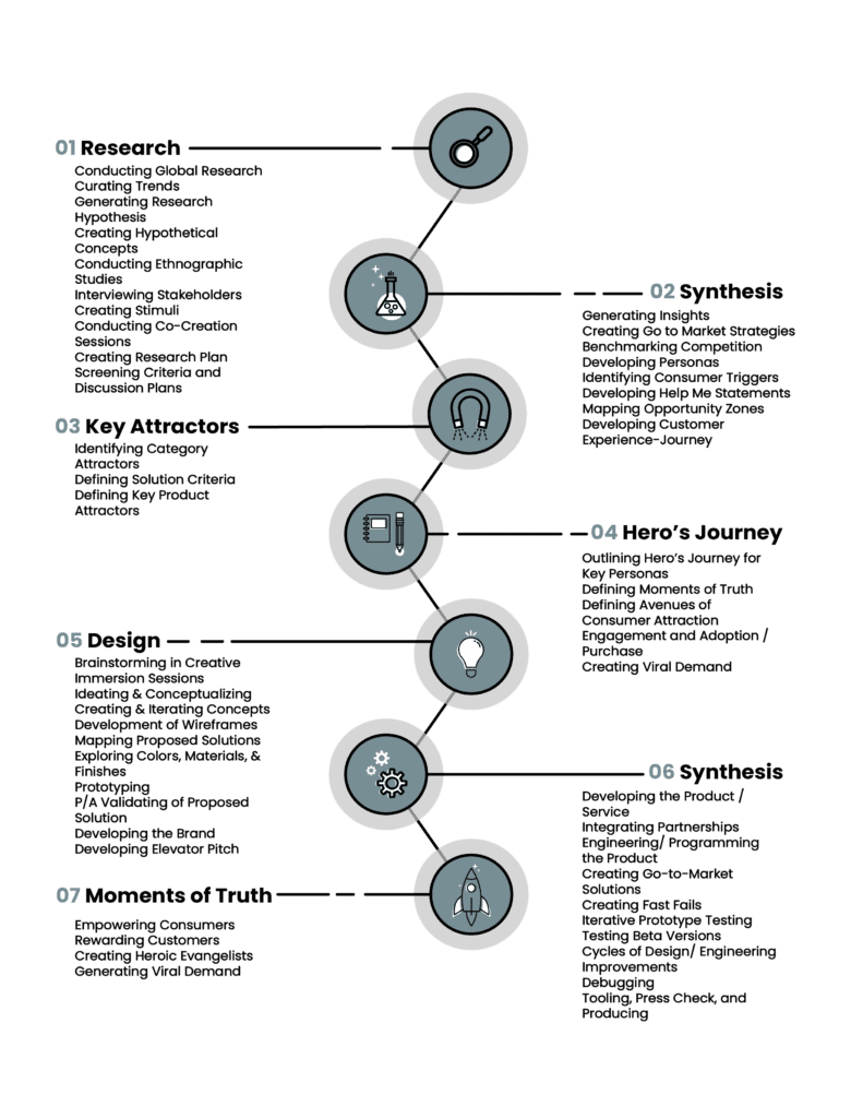 A vertical process diagram titled 'Psycho-Aesthetics Process' with steps: Research, Synthesis, Key Attractors, Hero's Journey, Design, Synthesis, and Moments of Truth.