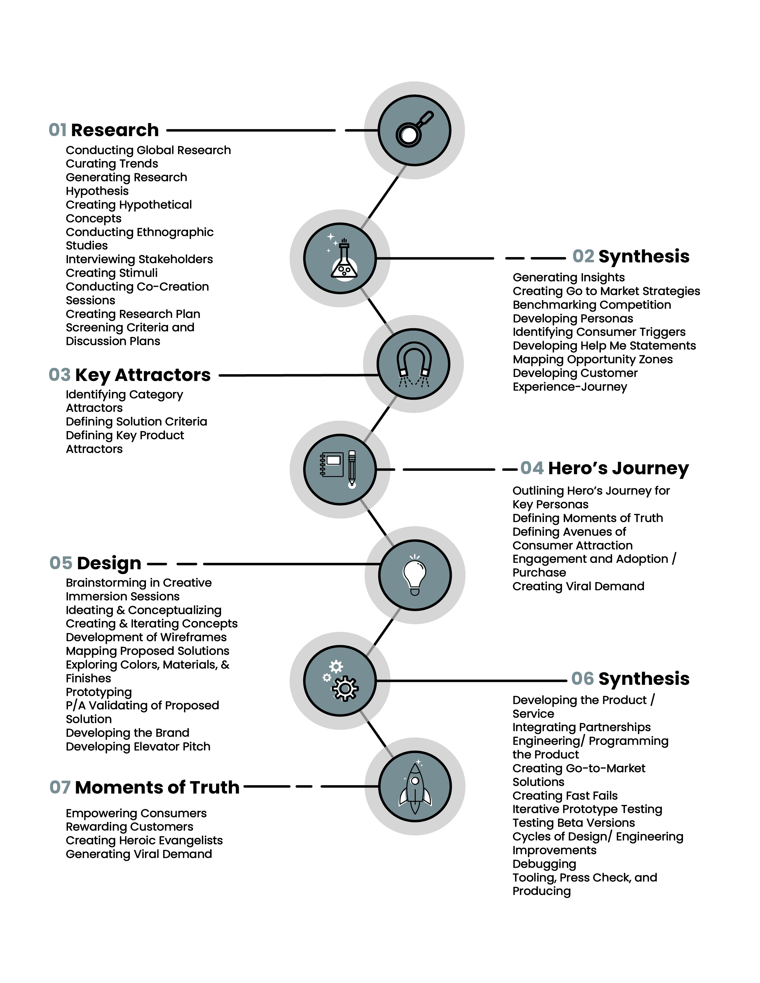 A vertical process diagram titled 'Psycho-Aesthetics Process' with steps: Research, Synthesis, Key Attractors, Hero's Journey, Design, Synthesis, and Moments of Truth.