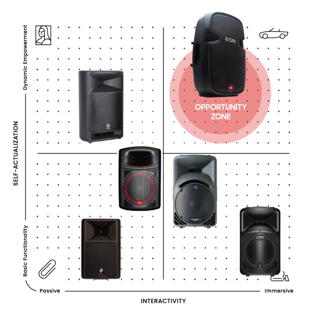 Positioning map illustrating the market placement of the JBL EON speaker among competitors.