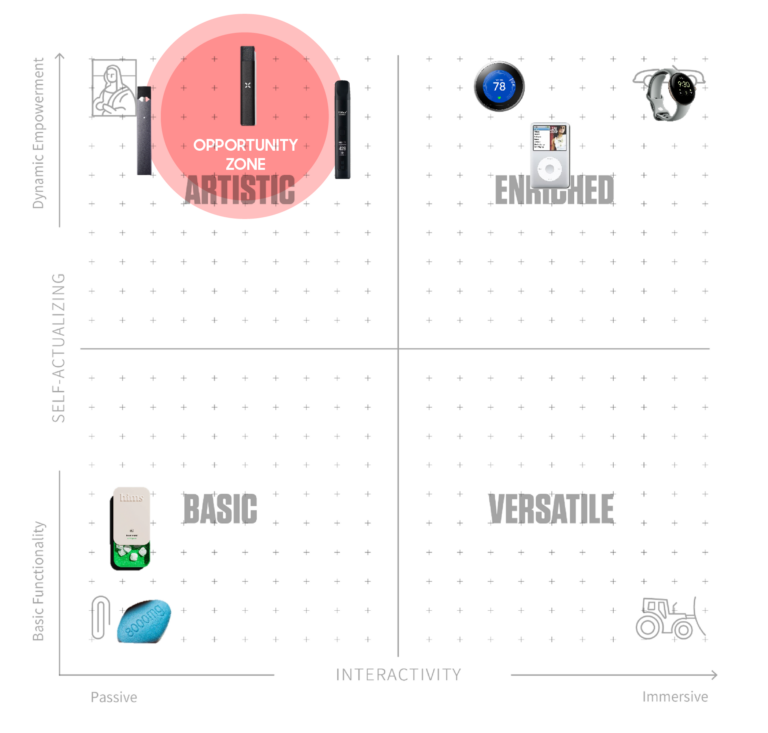 RKS Design opportunity analysis positioning the device in an artistic zone.