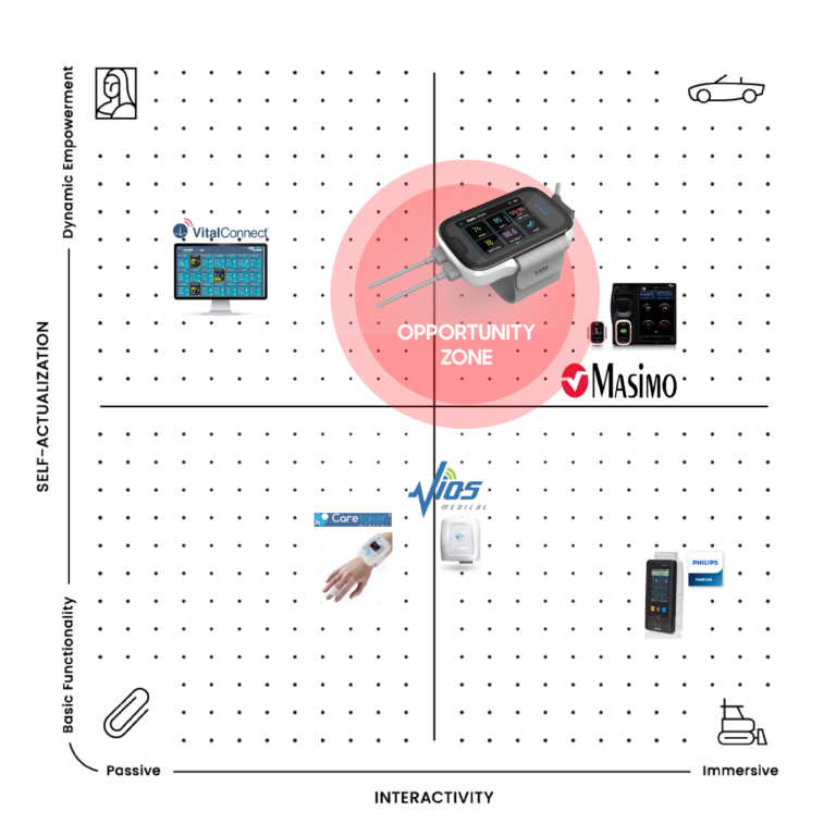 Quadrant chart showing Sotera Wireless’s position in functionality and interactivity.