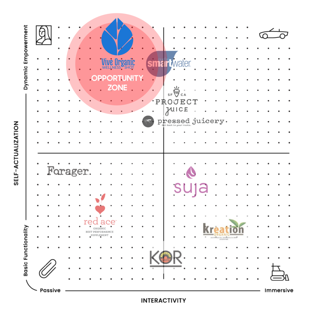 Competitive landscape analysis showing Vive Organic’s market positioning among wellness beverage brands.