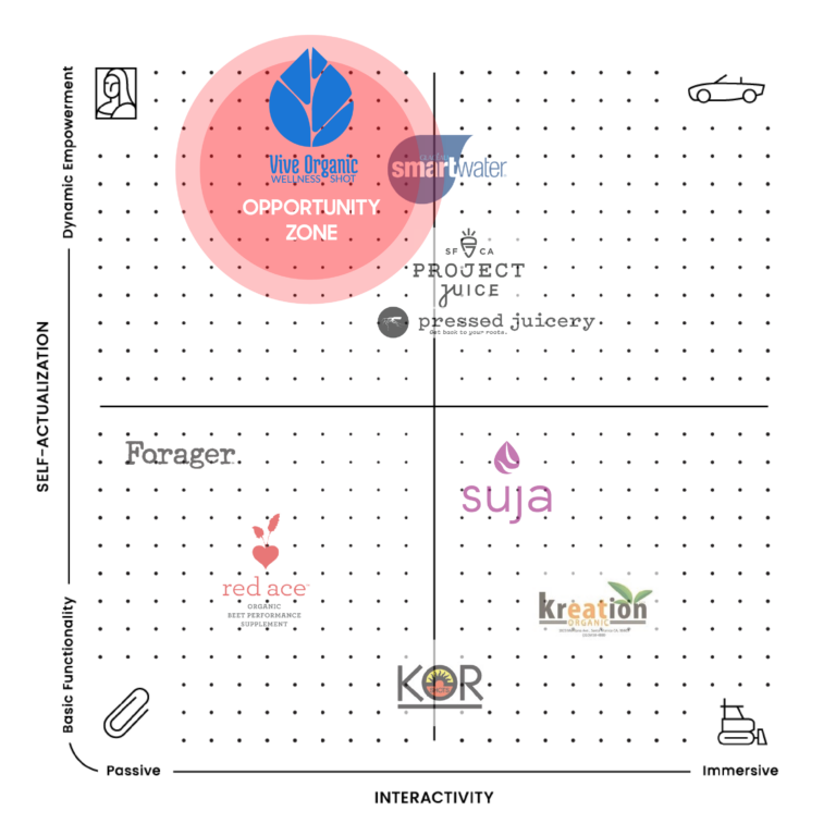 Competitive landscape analysis showing Vive Organic’s market positioning among wellness beverage brands.