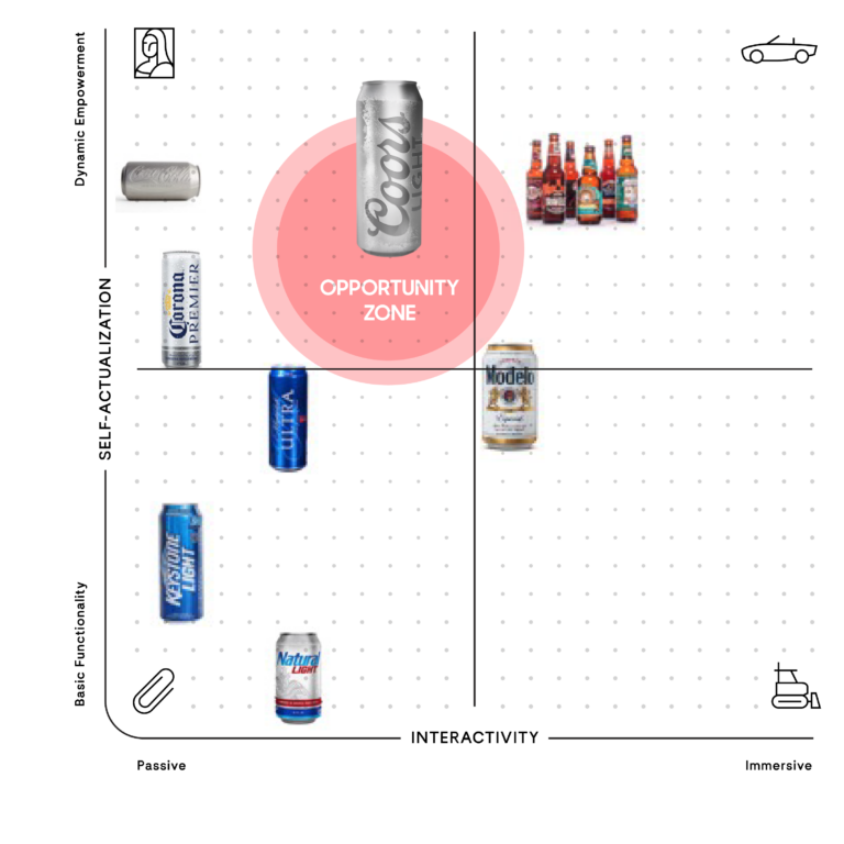 A brand positioning chart mapping Coors Light against competitors based on interactivity and self-actualization.