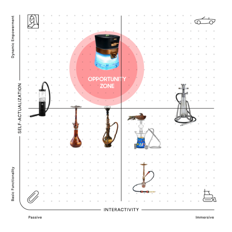 Psycho-Aesthetics opportunity map showing Reva Hookah in a category-leading quadrant