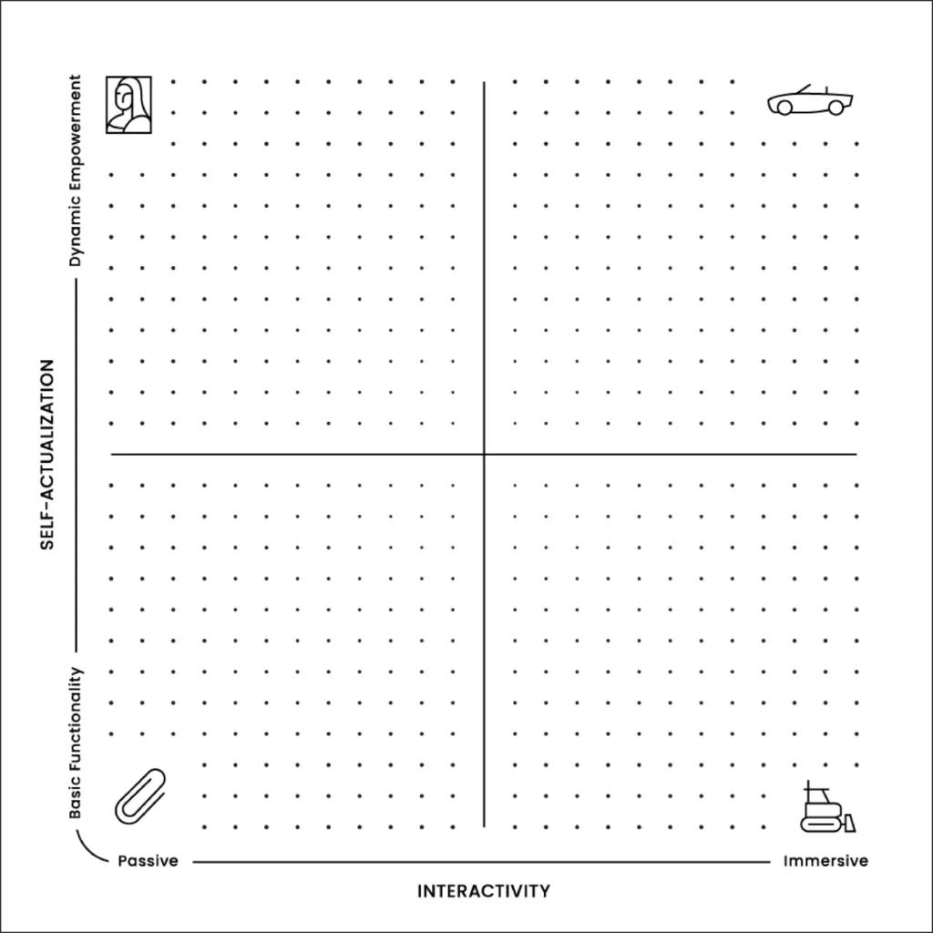 A 2x2 grid diagram; x-axis labeled Interactivity from Passive to Immersive, y-axis labeled Self-Actualization from Basic Functionality to Dynamic Empowerment. Icons: paperclip (bottom left), person (top left), car (top right), chess pieces (bottom right).