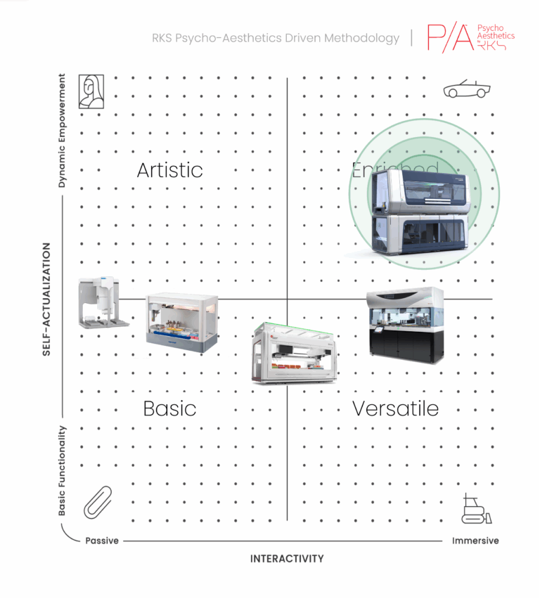 Psycho Aesthetics chart placing Hamilton Vantage in the enriched quadrant among other diagnostic devices