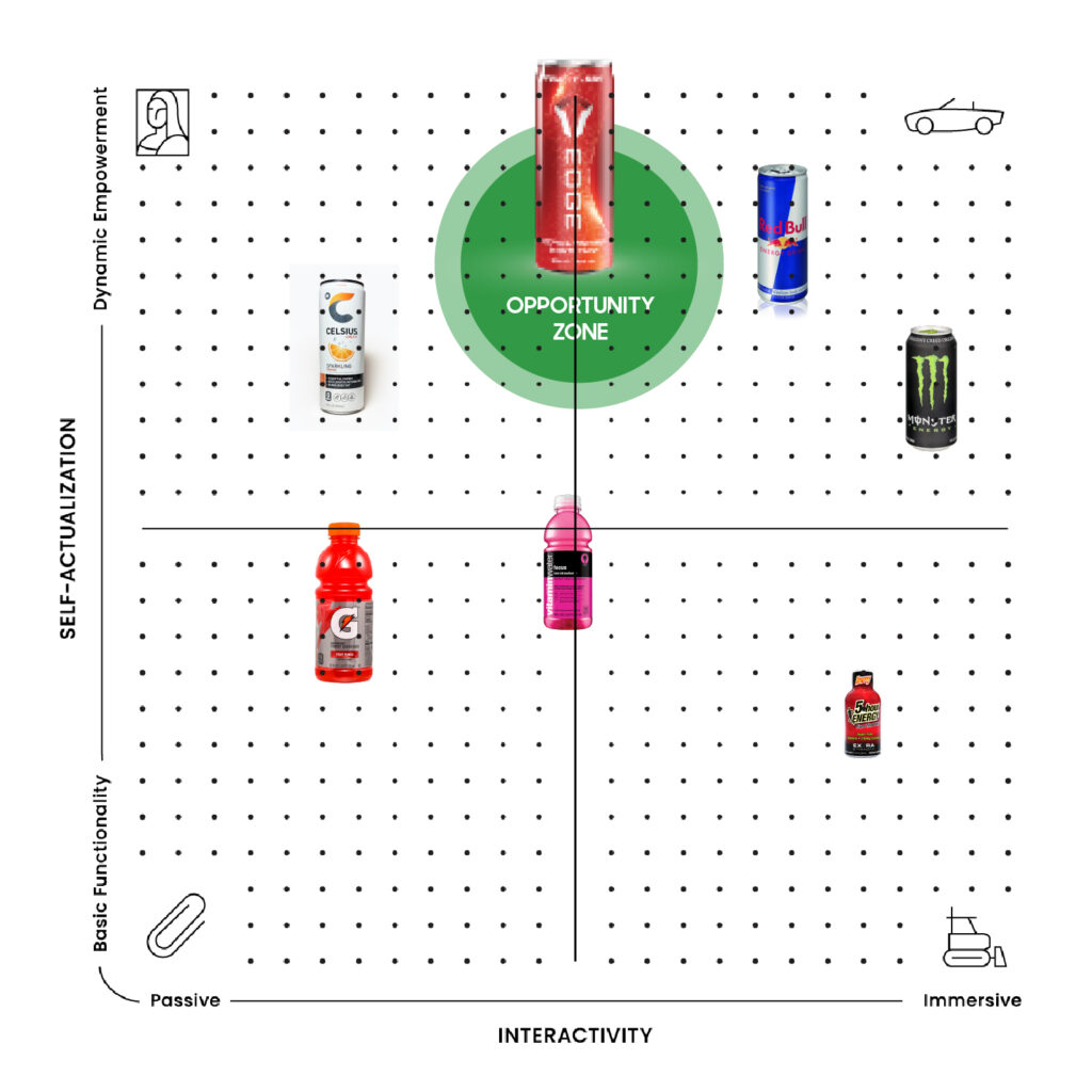 A grid chart with energy and sports drinks placed in quadrants based on self-actualization and interactivity, highlighting a green Opportunity Zone at the top center with a large red can positioned inside it.