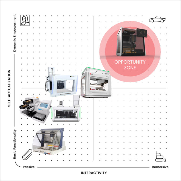 A 2x2 matrix compares lab automation tools by self-actualization (vertical) and interactivity (horizontal). Most machines cluster at low interactivity/functionality; one is in the high interactivity/self-actualization opportunity zone.