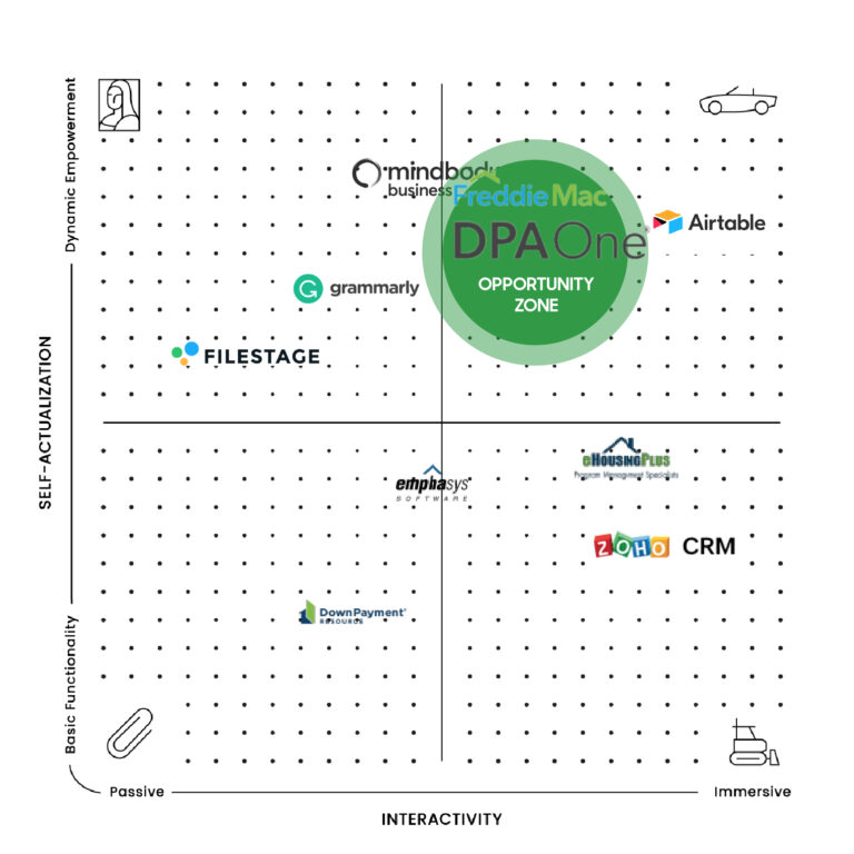 A 2x2 matrix chart shows various company logos and names positioned by two axes: Self-Actualization (vertical) and Interactivity (horizontal). A green Opportunity Zone circle highlights the top right area near DPA One and Freddie Mac.