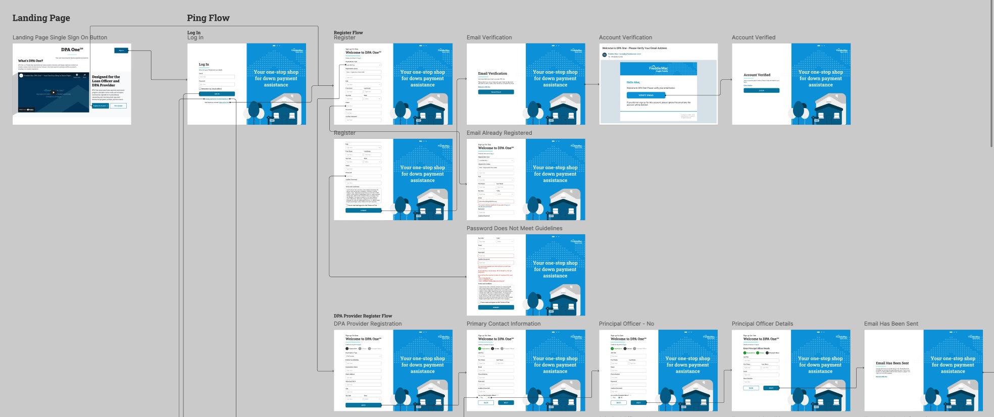 A flowchart showing the steps of a user ping process, starting from a landing page and including registration, email verification, password reset, and account verification screens with blue and white graphics of houses.