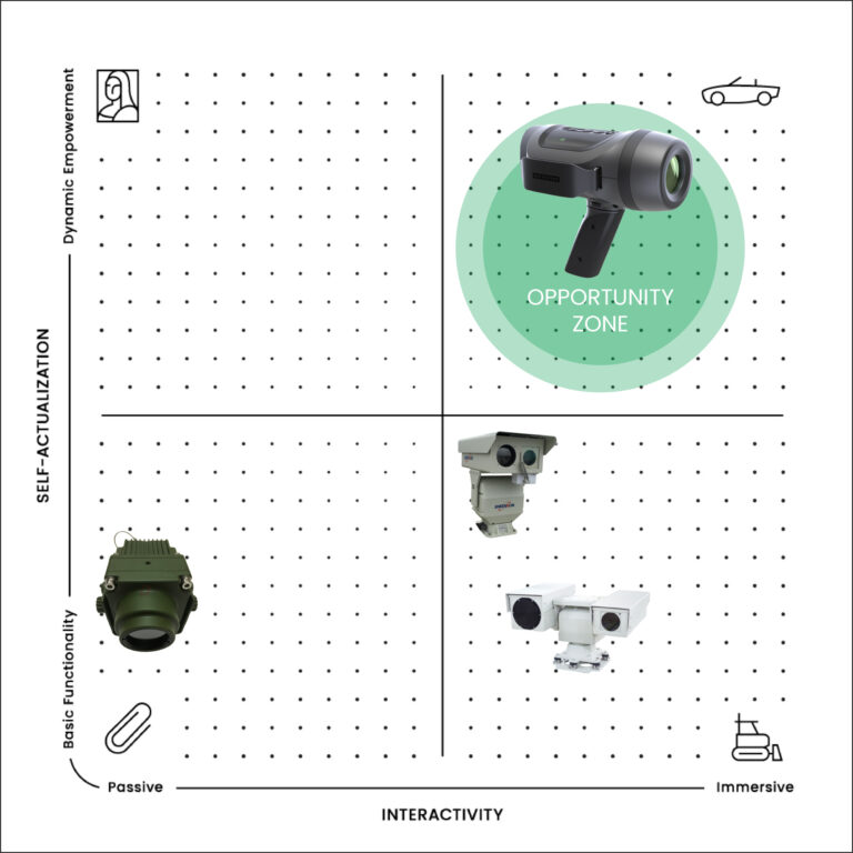 A 2x2 matrix plots surveillance cameras by self-actualization (vertical) and interactivity (horizontal). The top-right quadrant, labeled Opportunity Zone, contains a modern handheld device, while other cameras appear in other quadrants.