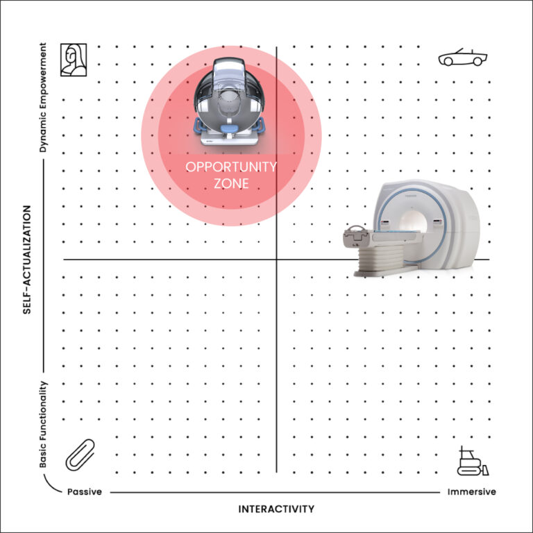 A 2x2 grid with axes labeled “Self-Actualization” (vertical, bottom: Basic Functionality, top: Dynamic Empowerment) and “Interactivity” (horizontal, left: Passive, right: Immersive). An MRI is shown, with an “Opportunity Zone” highlighted.