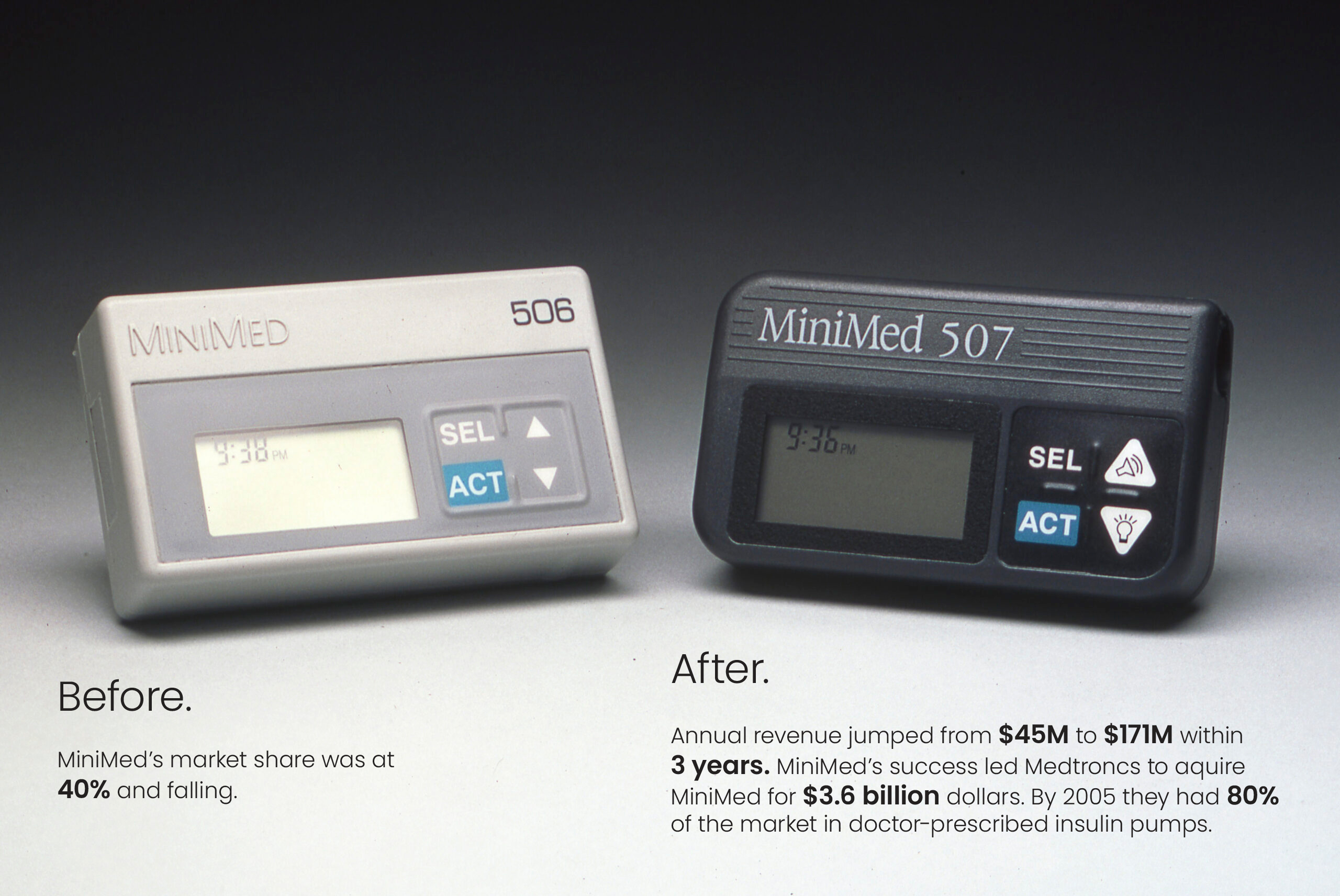 Two insulin pump devices are shown: the gray MiniMed 506 labeled “Before” and the black MiniMed 507 labeled “After.” Text compares MiniMed’s market share and revenue before and after product changes.